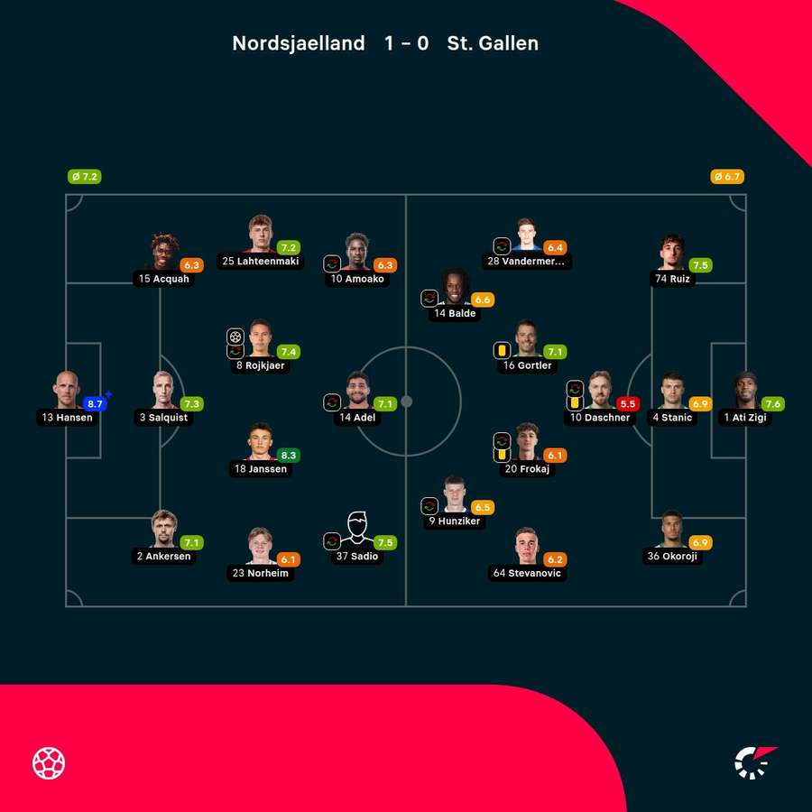 FC Nordsjaelland - St. Gallen FC Nordsjaelland - St. Gallen
