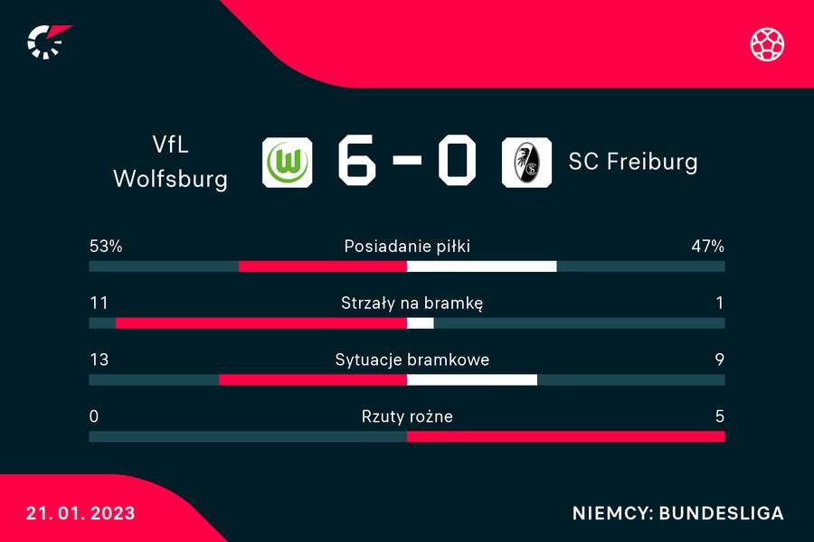 Statystyki meczu Wolfsburg - Freiburg
