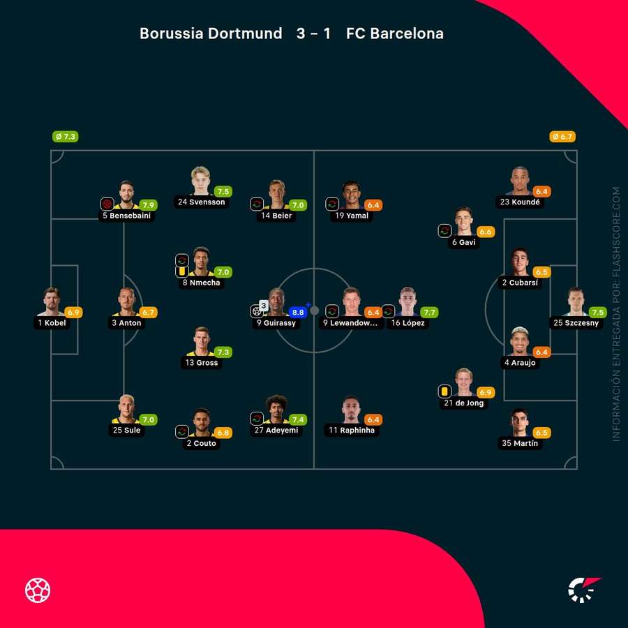 Las notas de los jugadores del Dortmund-Barcelona