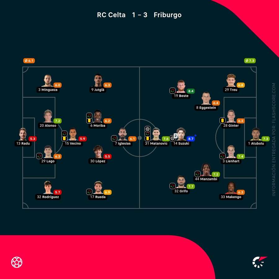 Las notas del Celta-Friburgo Las notas del Celta-Friburgo