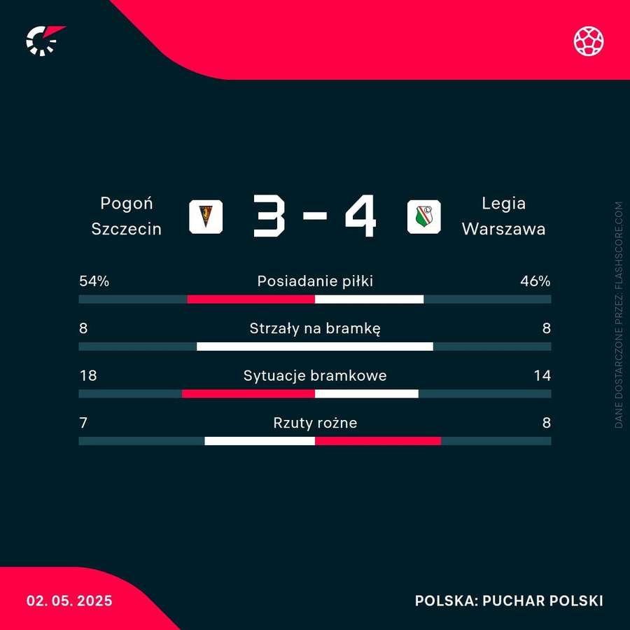 Statystyki meczu Legia Warszawa – Pogoń Szczecin