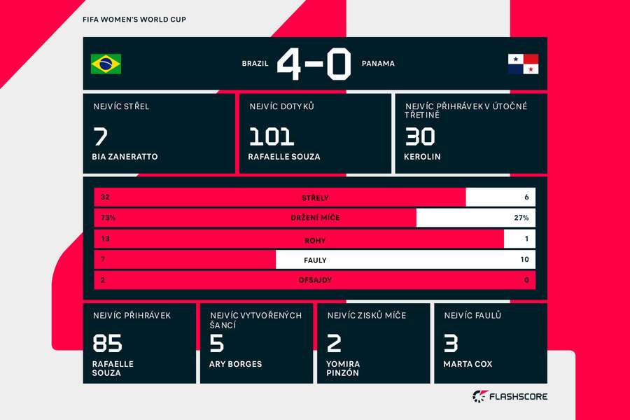 Brazil - Panama match statistics