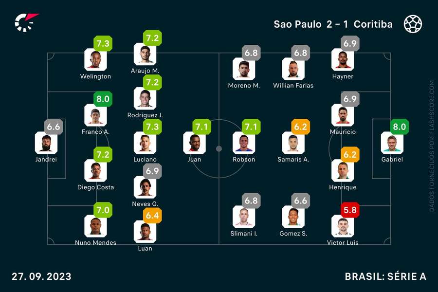 As notas individuais dos onzes iniciais