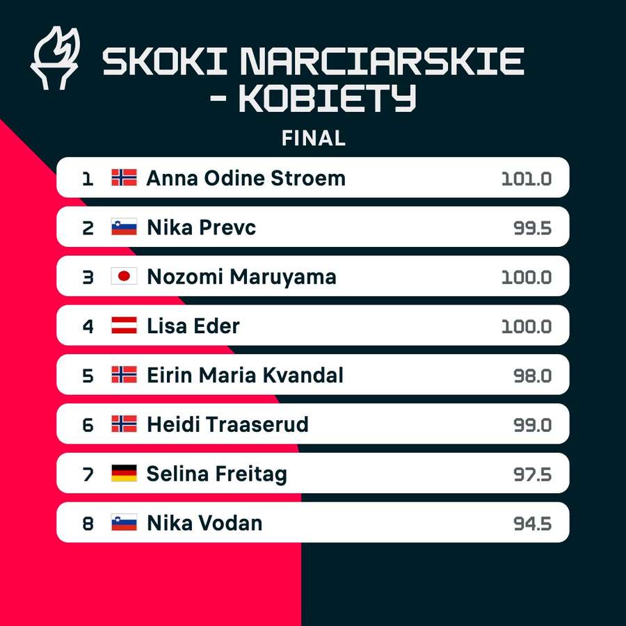 Klasyfikacja po konkursie