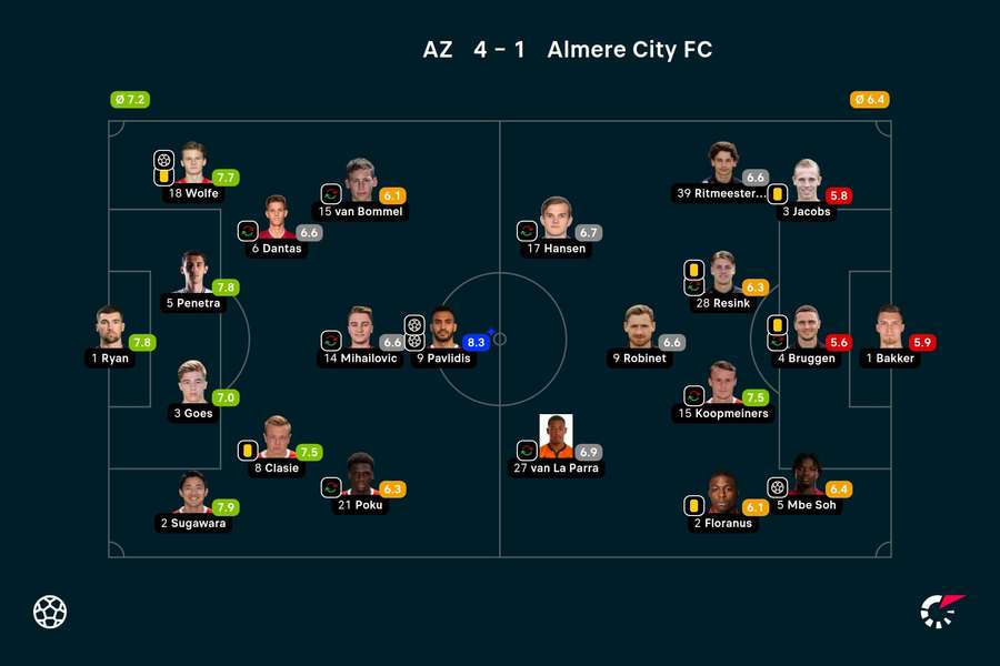 Ratings AZ-Almere City FC
