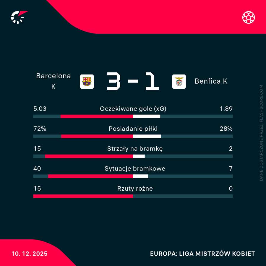 Statyystyki meczu Barcelona - Benfica w Lidze Mistrzyń Statyystyki meczu Barcelona - Benfica w Lidze Mistrzyń