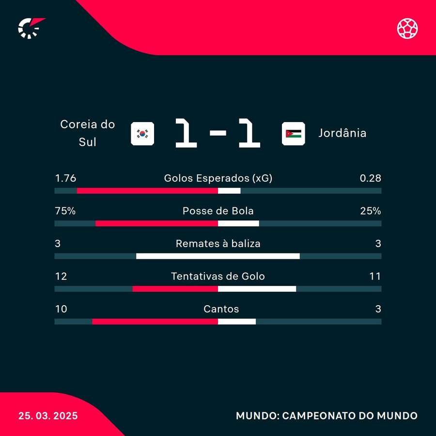 Os números da partida Os números da partida