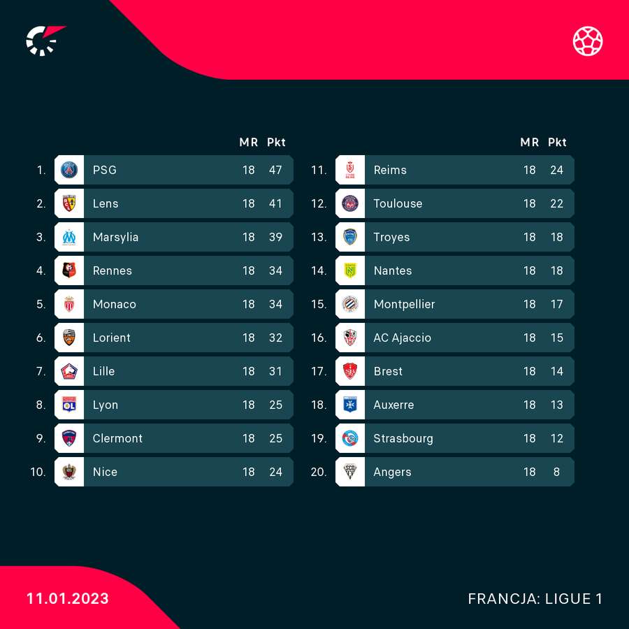 Tabela Ligue 1 po 18. kolejce