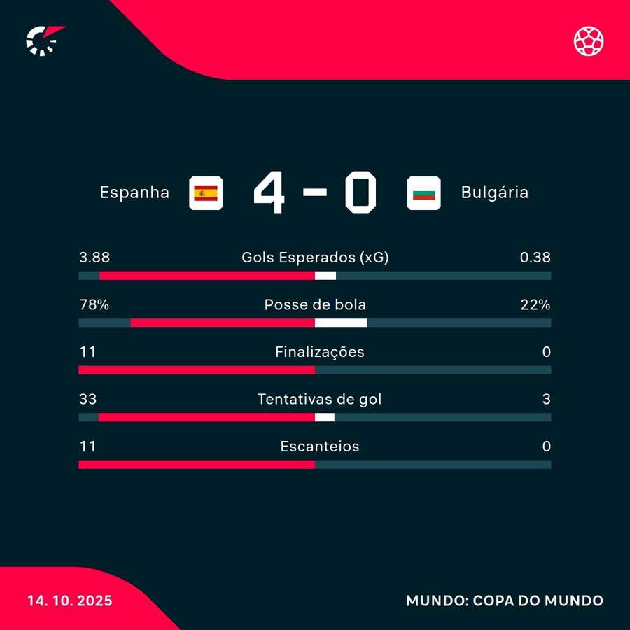 As estatísticas da goleada da Espanha sobre a Bulgária As estatísticas da goleada da Espanha sobre a Bulgária
