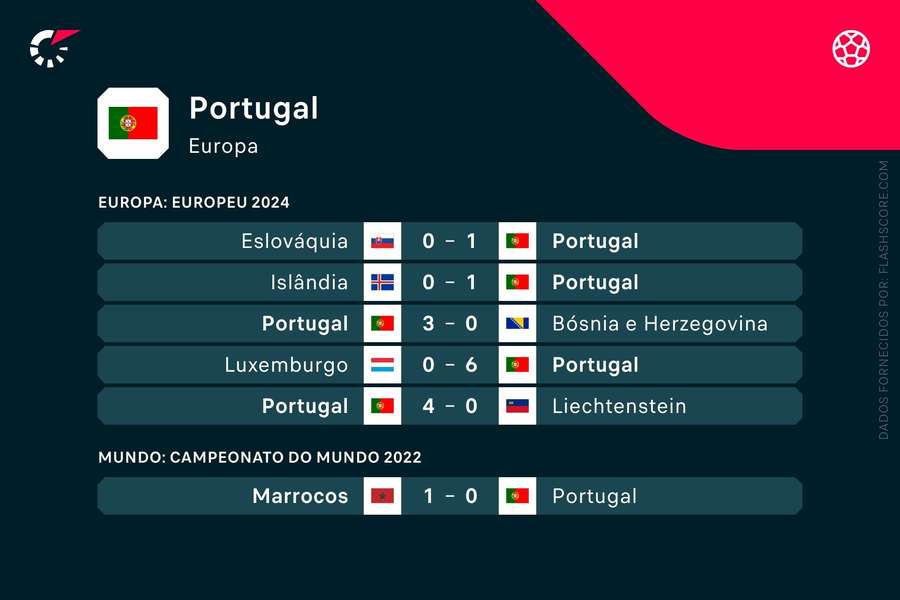 Os últimos resultados de Portugal
