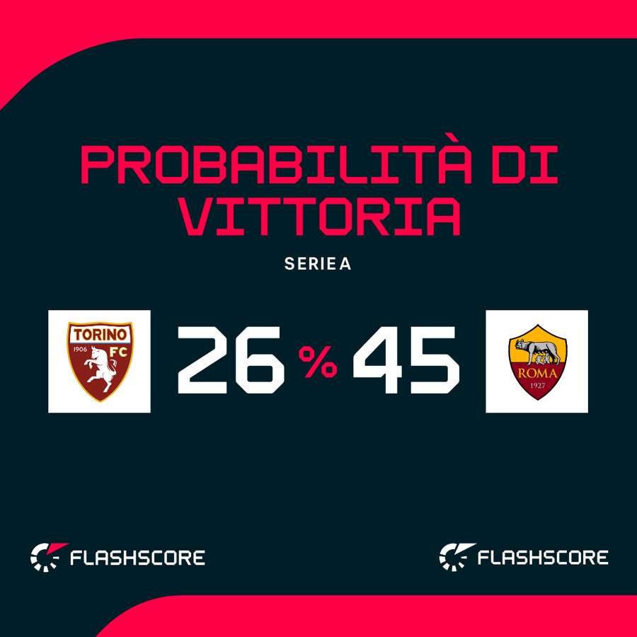 Le probabilità di vittoria
