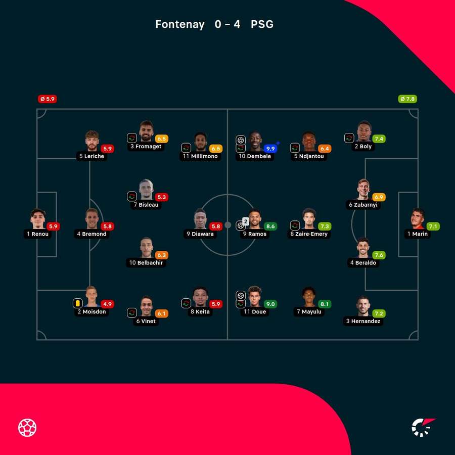 As notas dos jogadores As notas dos jogadores