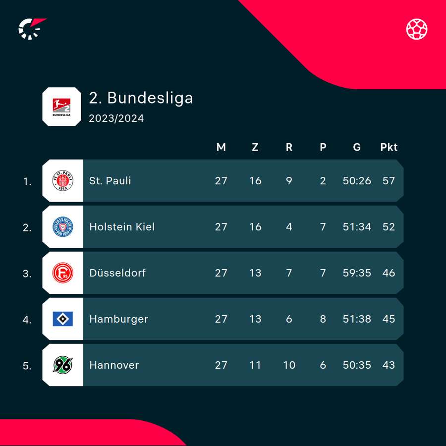 Czołówka tabeli 2. Bundesligi - dwa pierwsze miejsca dają awans bezpośredni, trzecie baraż