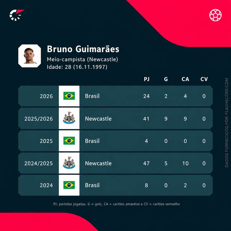 Números recentes de Bruno Guimarães Números recentes de Bruno Guimarães
