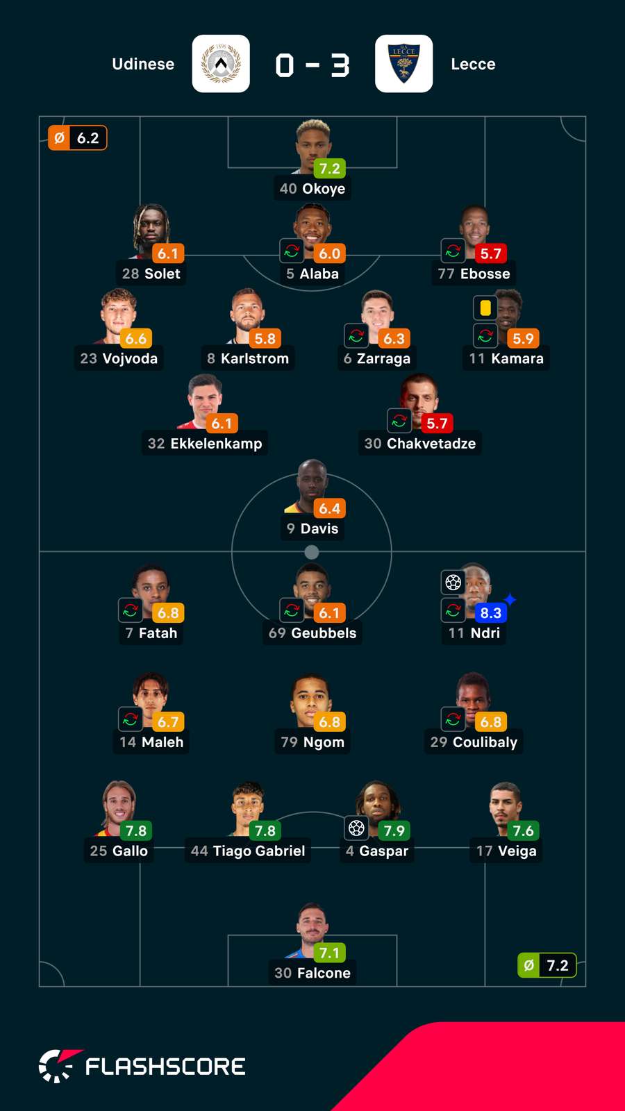 Pontuações dos jogadores Pontuações dos jogadores