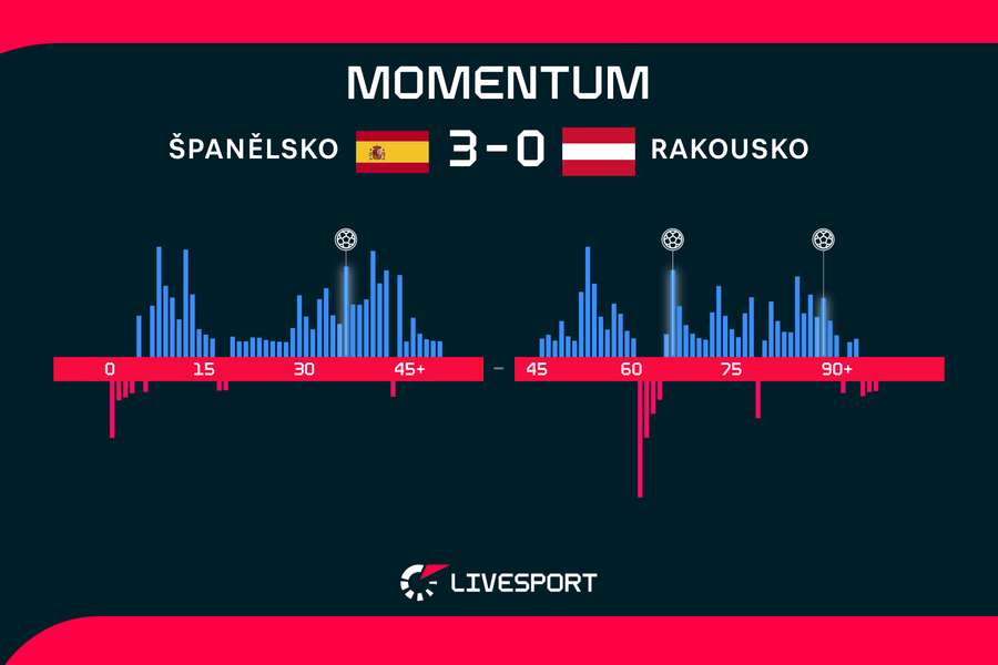 Momentum zápasu. Momentum zápasu.