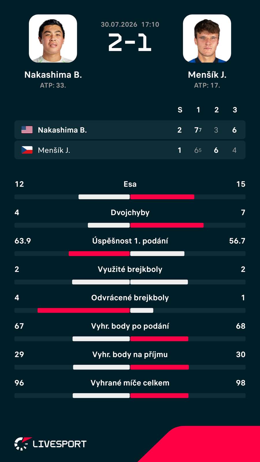 Statistiky zápasu. Statistiky zápasu.