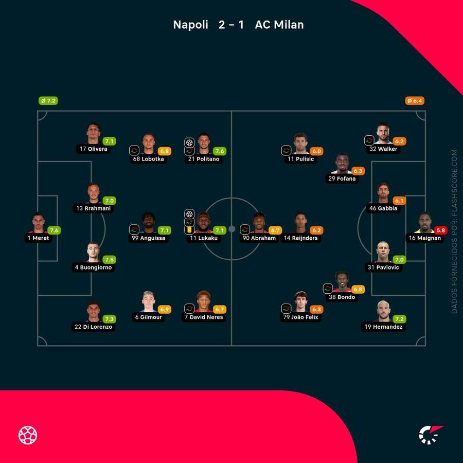 Notas finais dos jogadores Notas finais dos jogadores