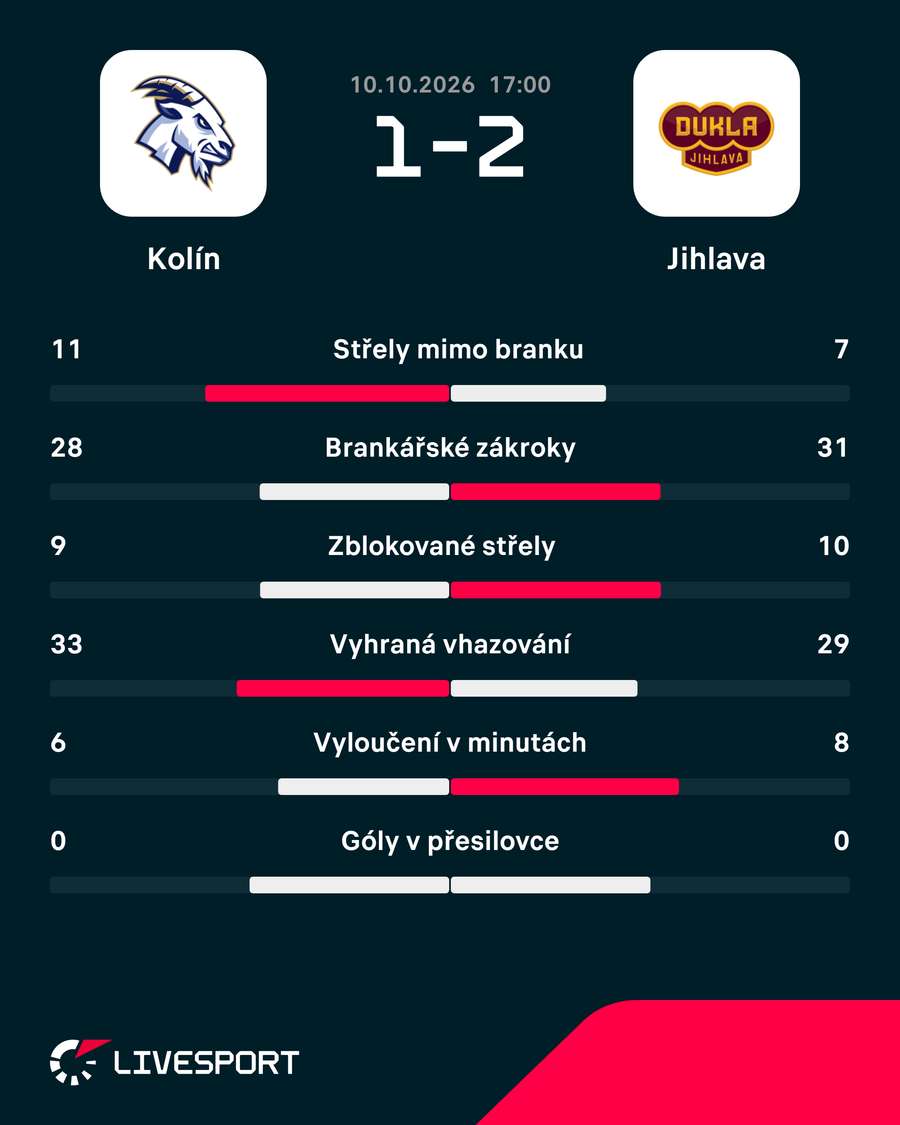 Statistiky zápasu. Statistiky zápasu.