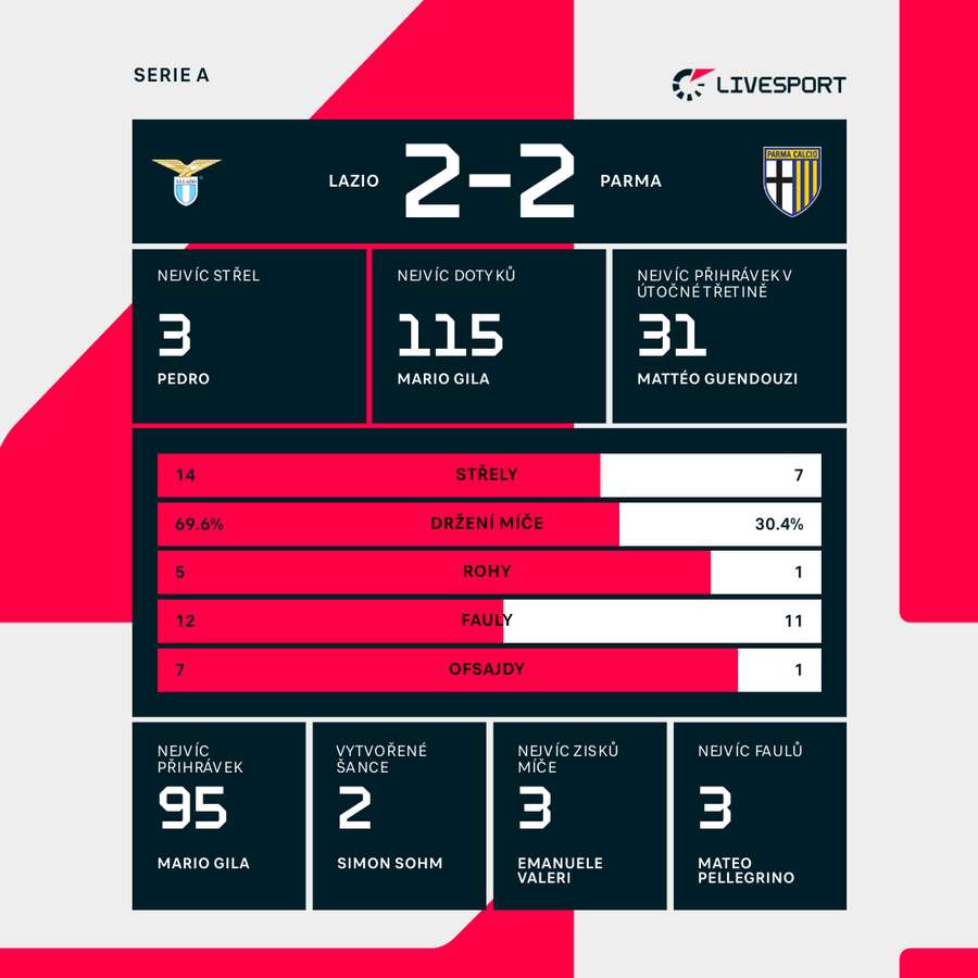 Statistiky utkání.