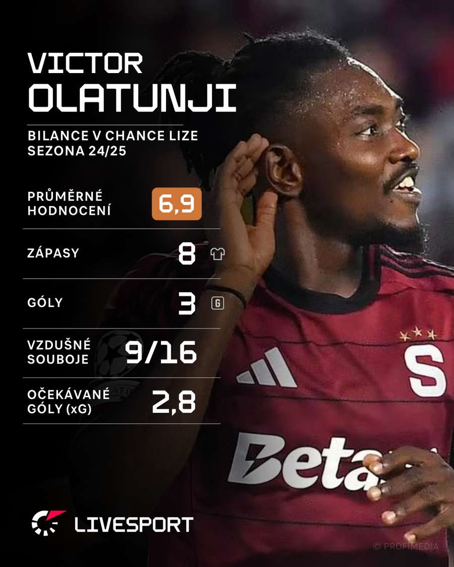 Victor Olatunji v aktuálním ročníku Chance Ligy.