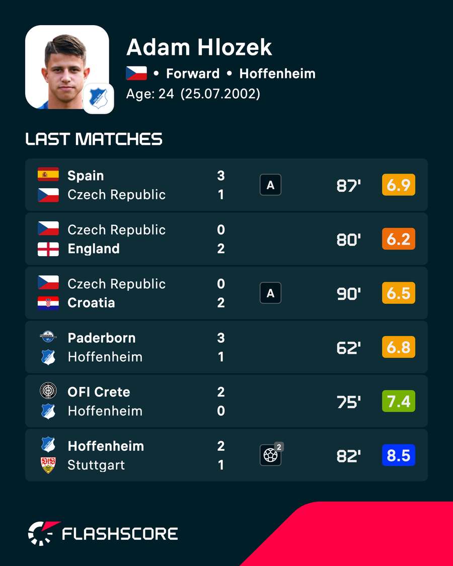 Adam Hlozek's most recent player ratings Adam Hlozek's most recent player ratings