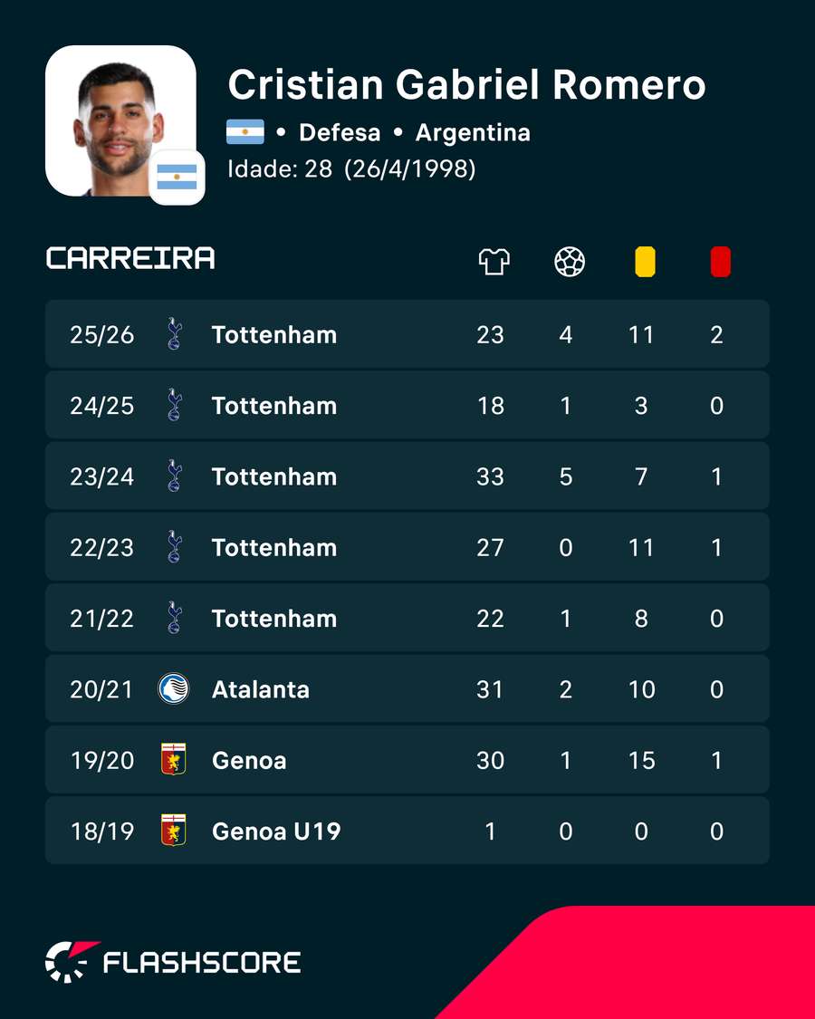 Os números de Cristian Romero Os números de Cristian Romero