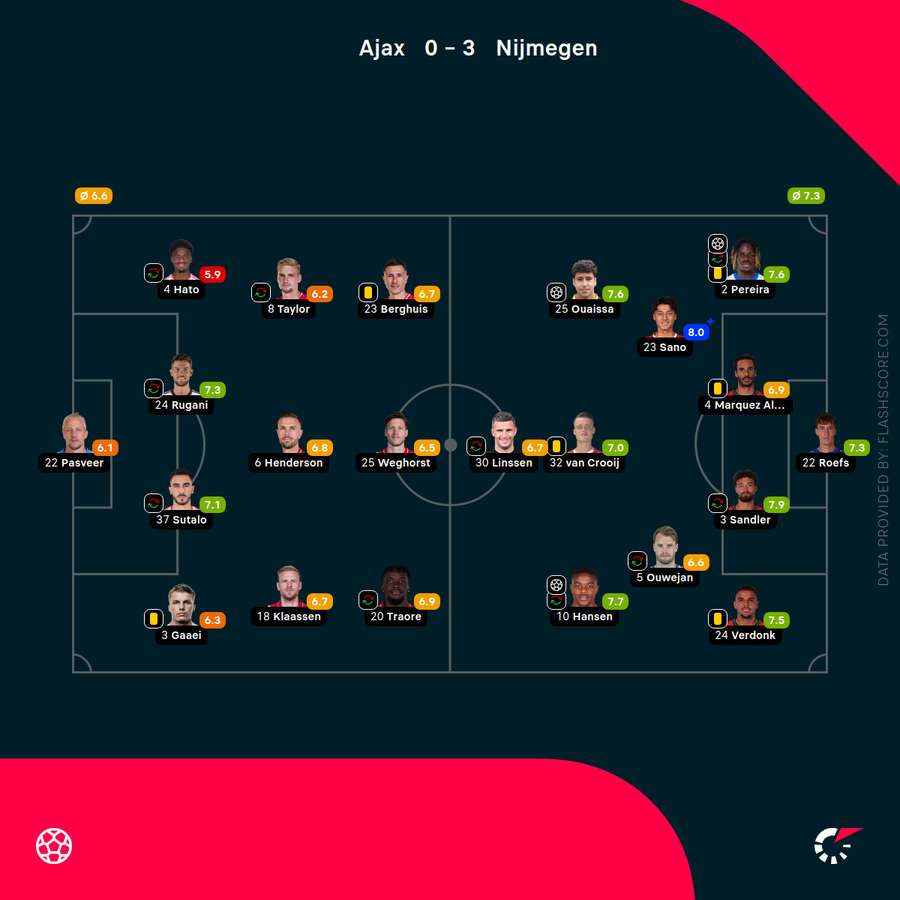 Flashscore ratings for Ajax-NEC Flashscore ratings for Ajax-NEC