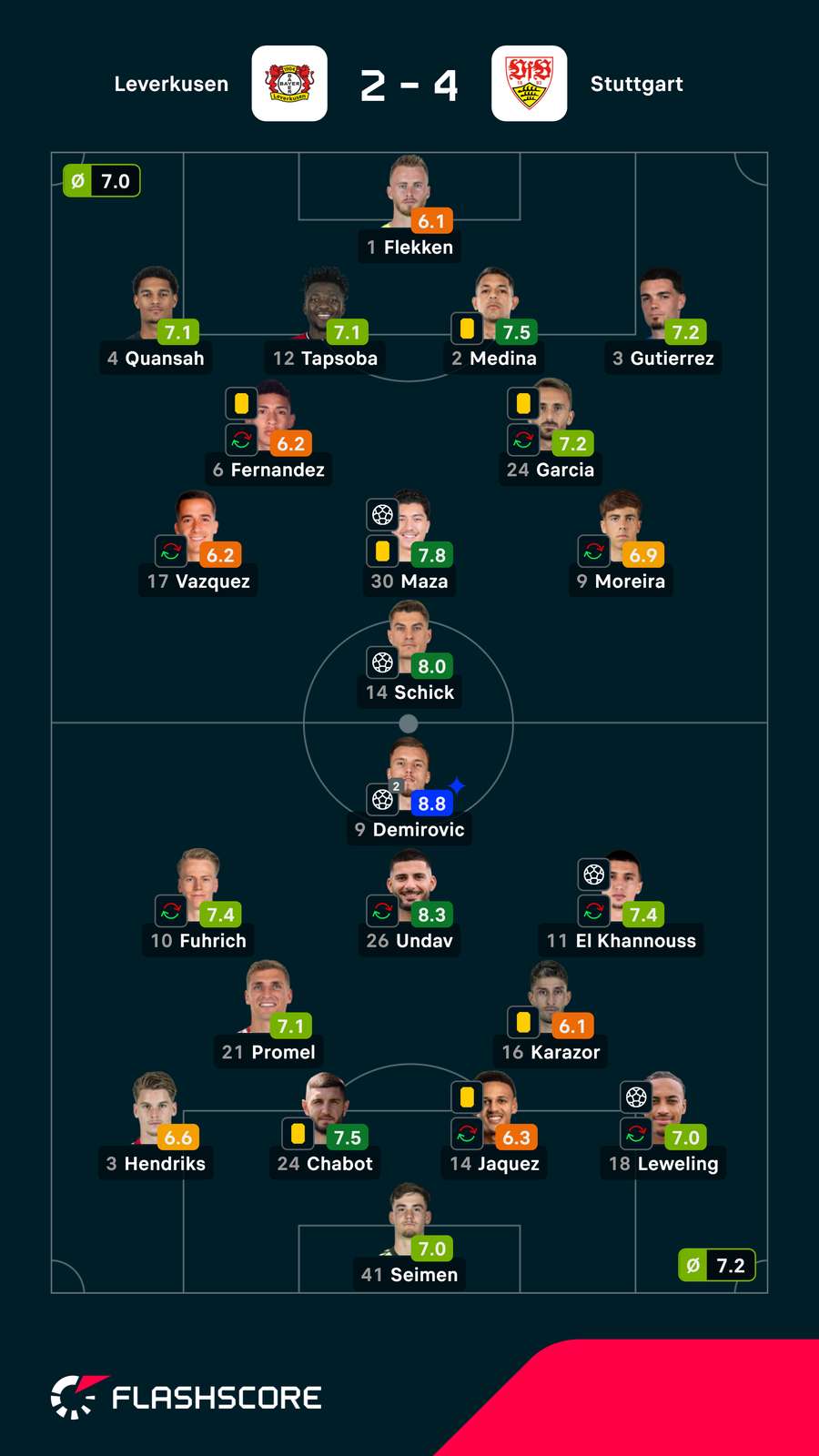 Notas dos jogadores