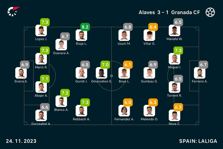 Wyjściowe składy i noty za mecz Alaves-Granada