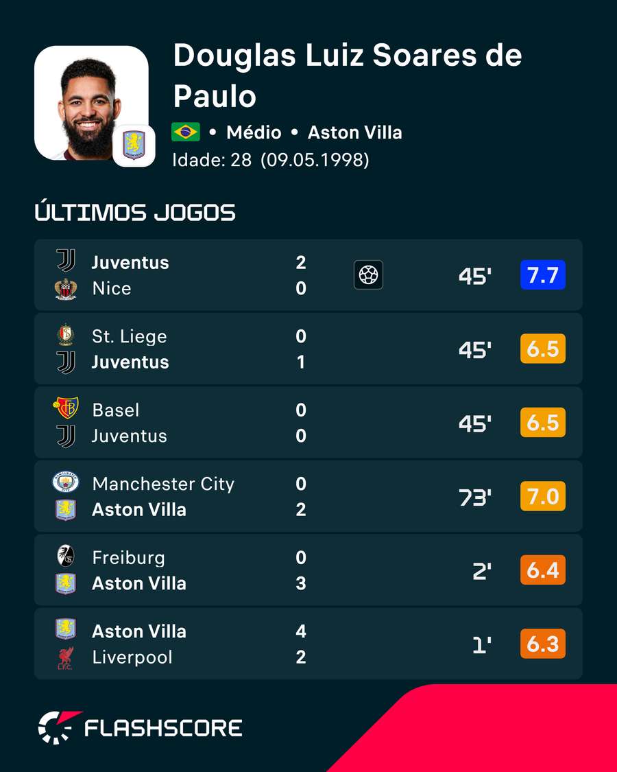 As últimas exibições de Douglas Luiz As últimas exibições de Douglas Luiz