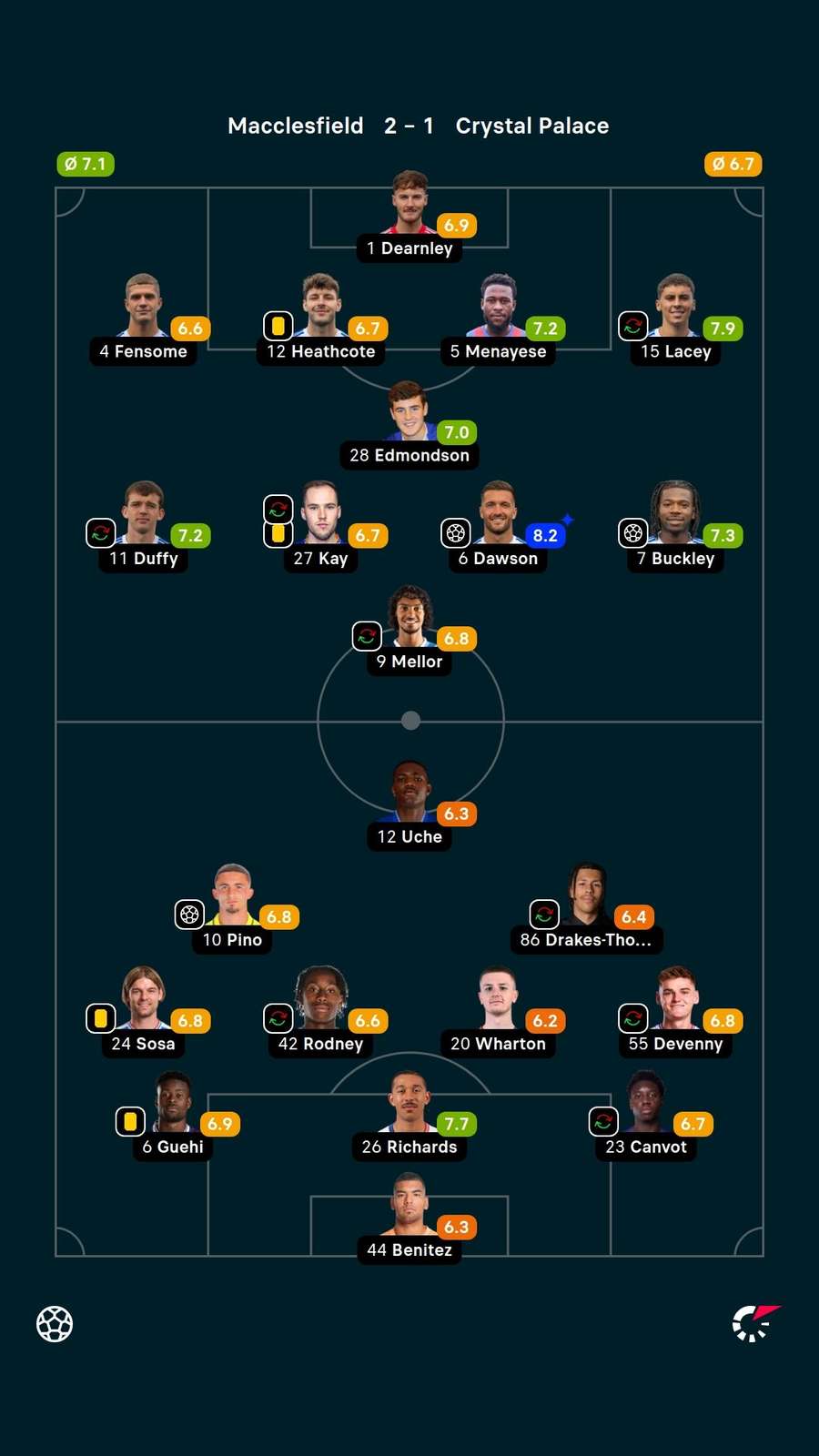 As notas dos jogadores titulares de Macclesfield e Palace na partida As notas dos jogadores titulares de Macclesfield e Palace na partida