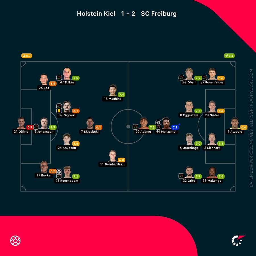 Spielernoten: Kiel vs. Freiburg