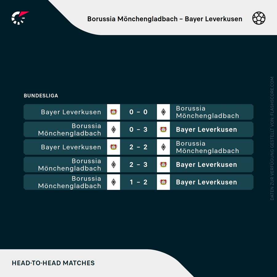 Letzten Partien Gladbach vs. Leverkusen