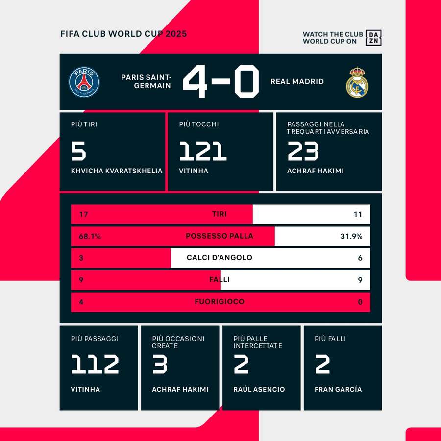 Le statistiche del match Le statistiche del match