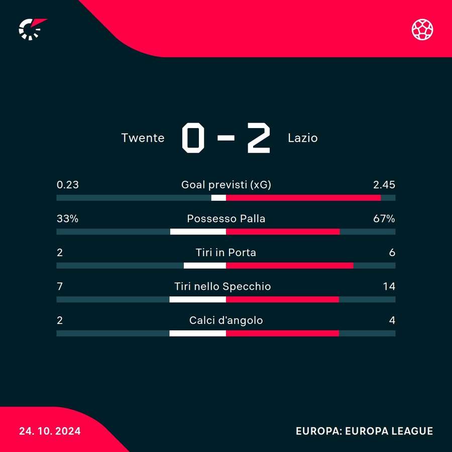 Le statistiche Le statistiche