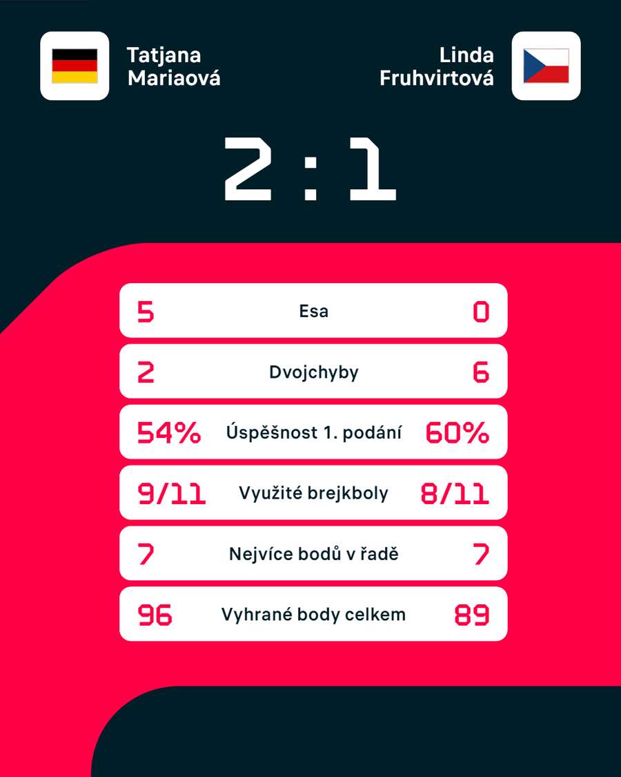 Statistiky zápasu Tatiana Mariaová – Linda Fruhvirtová