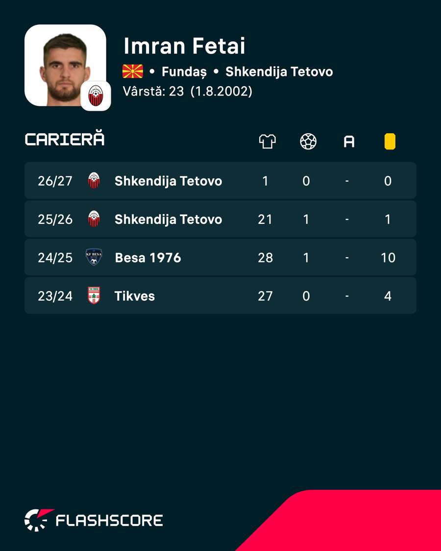 Statistici Imran Fetai
