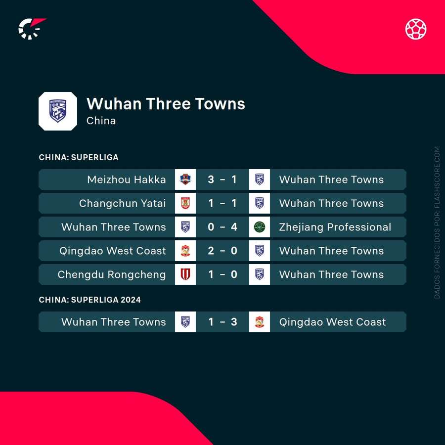 Os últimos resultados do Wuhan Three Towns