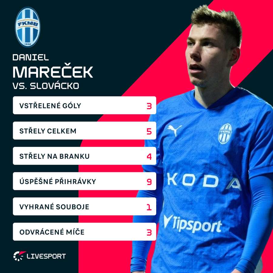 Marečkovy statistiky proti Slovácku.