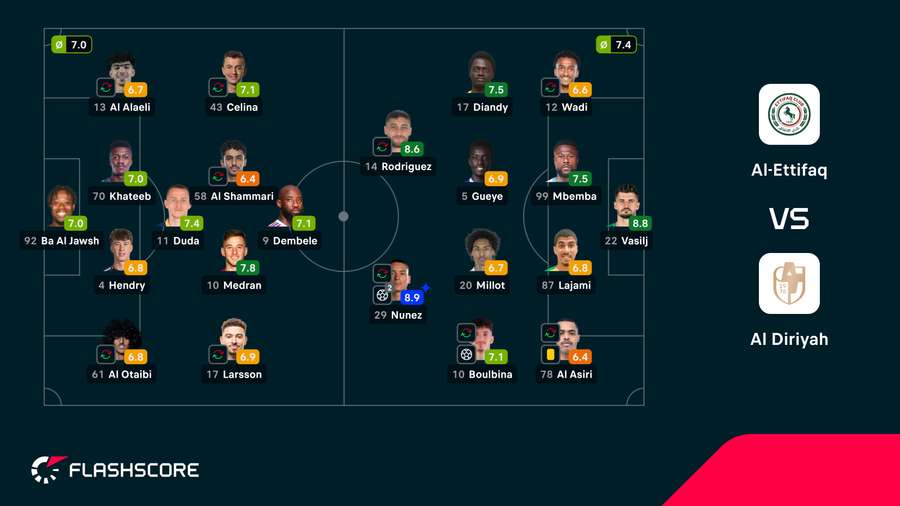 As notas dos jogadores As notas dos jogadores