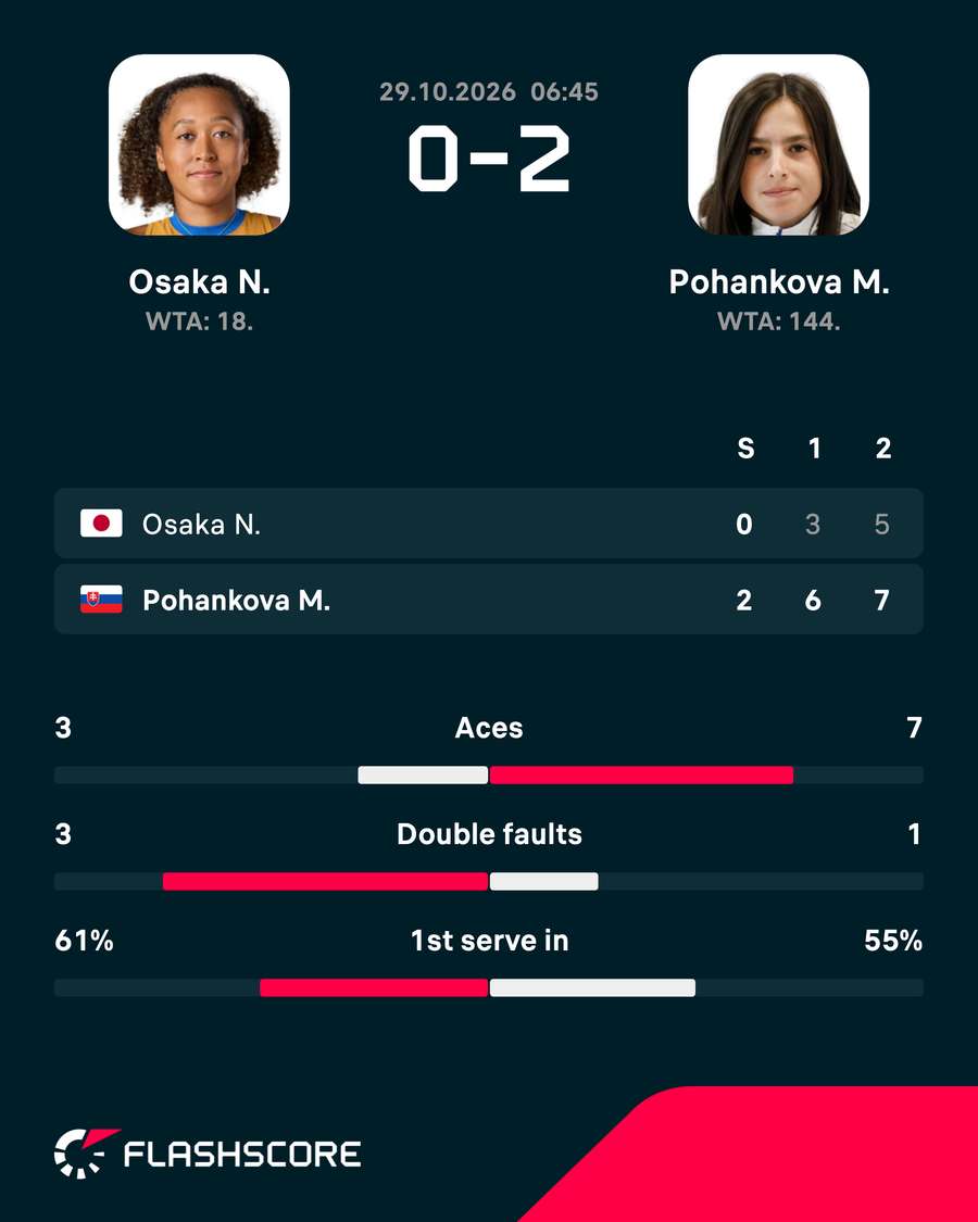 Osaka was stunned in Tokyo Osaka was stunned in Tokyo