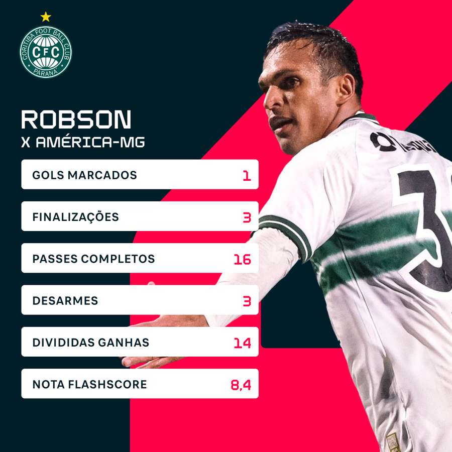 As estatísticas de Robson no triunfo do Coxa