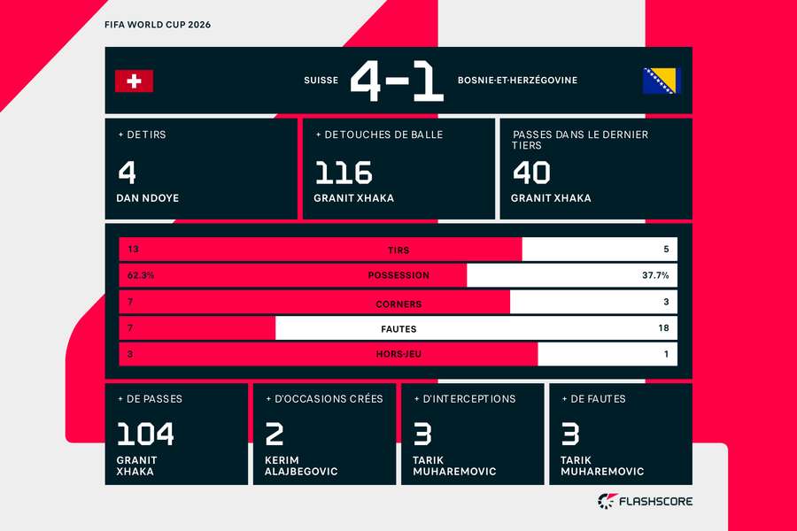 Les stats du match