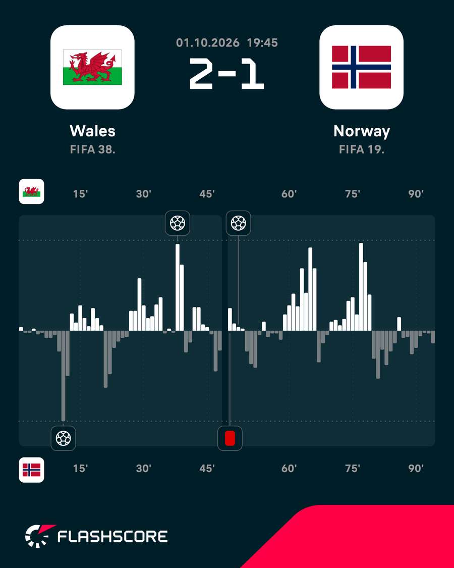 Wales v Norway - Momentum shift Wales v Norway - Momentum shift