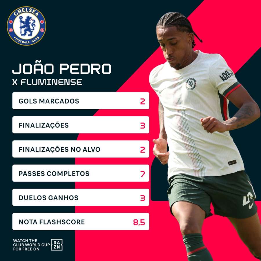 O desempenho de João Pedro contra o Fluminense O desempenho de João Pedro contra o Fluminense