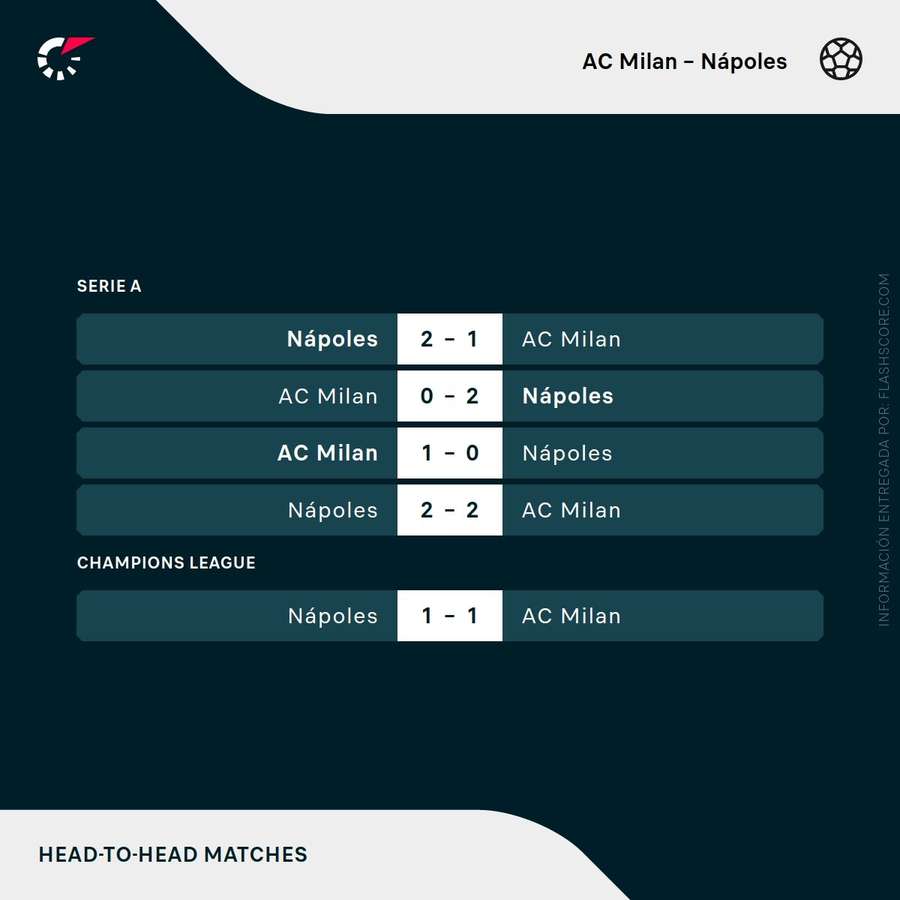 Últimos partidos entre Milan y Nápoles