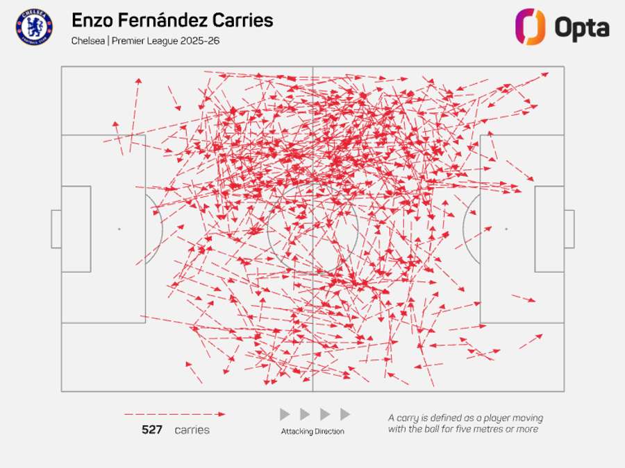 Enzo Fernandez attacking carries - Premier League 2025/26 Enzo Fernandez attacking carries - Premier League 2025/26