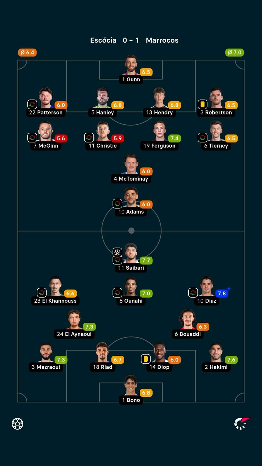 Notas dos jogadores Notas dos jogadores