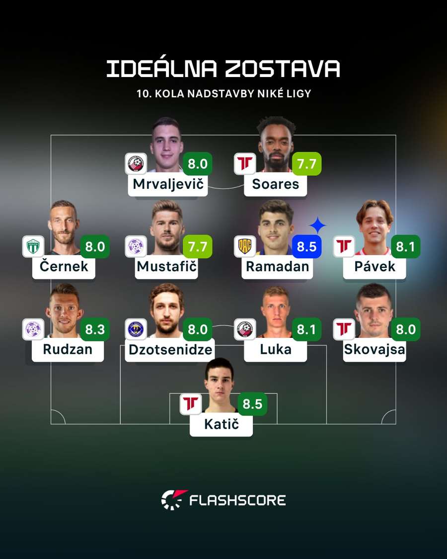 Zostava posledného 10. kola Niké ligy podľa Flashscore.
